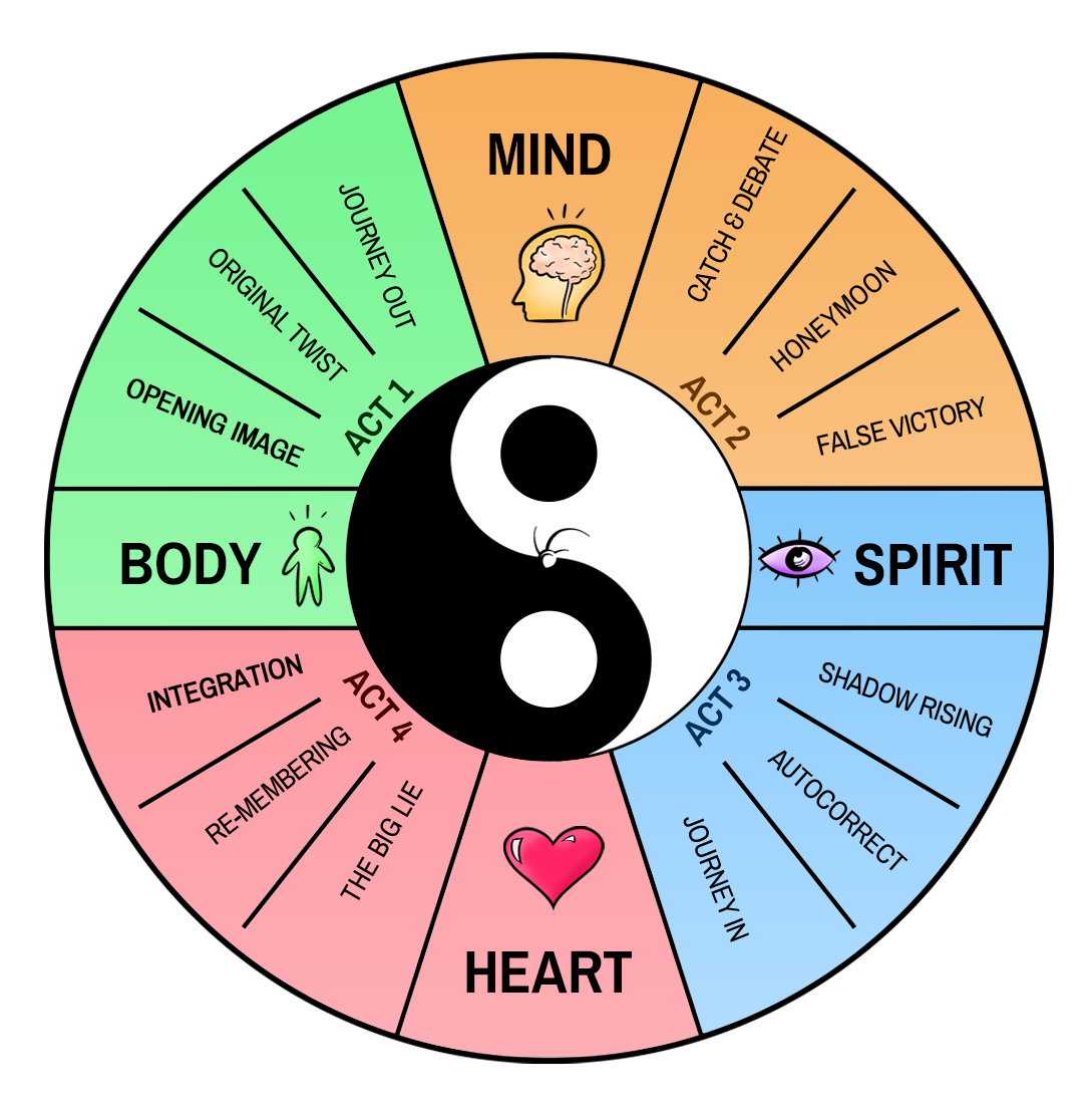 The four acts around the wheel: forgetting, seeking, autocorrect, remembering.