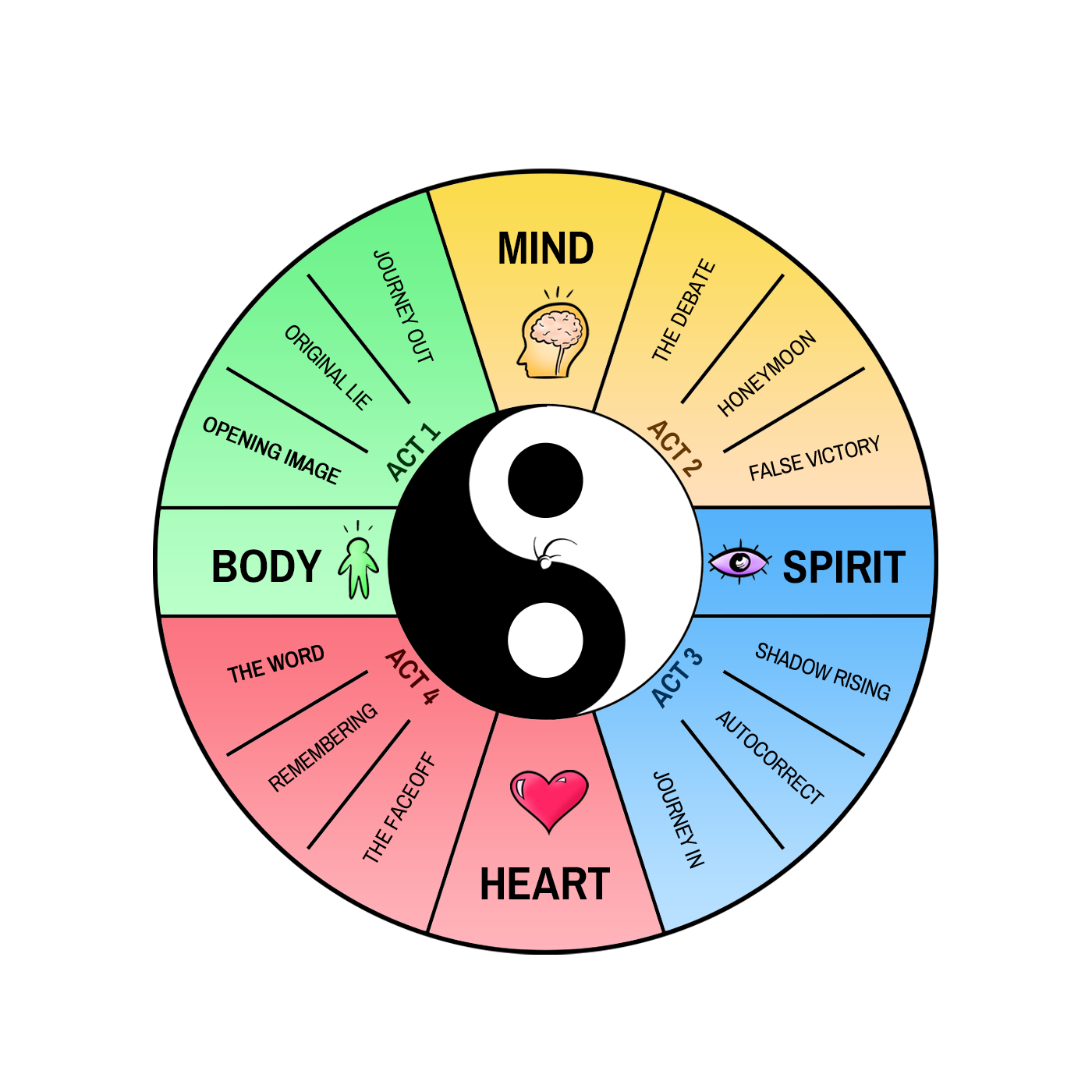 The 12 Beats circle — Body (Act 1), Mind (Act 2), Spirit (Act 3), Heart (Act 4) arranged around a yin-yang center